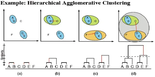 Agglomerative Hierarchical Clustering Using SciPy