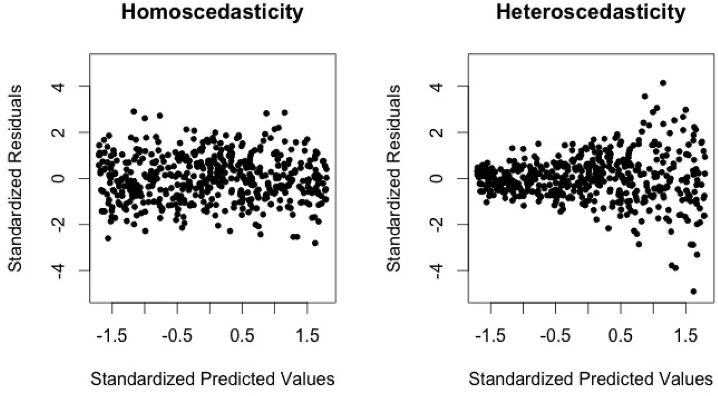 Heteroscedasticity Analysis in Time Series Data