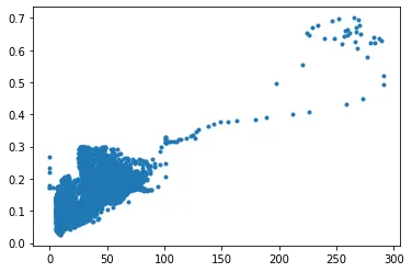 Quantifying Uncertainty Using Conformal Prediction